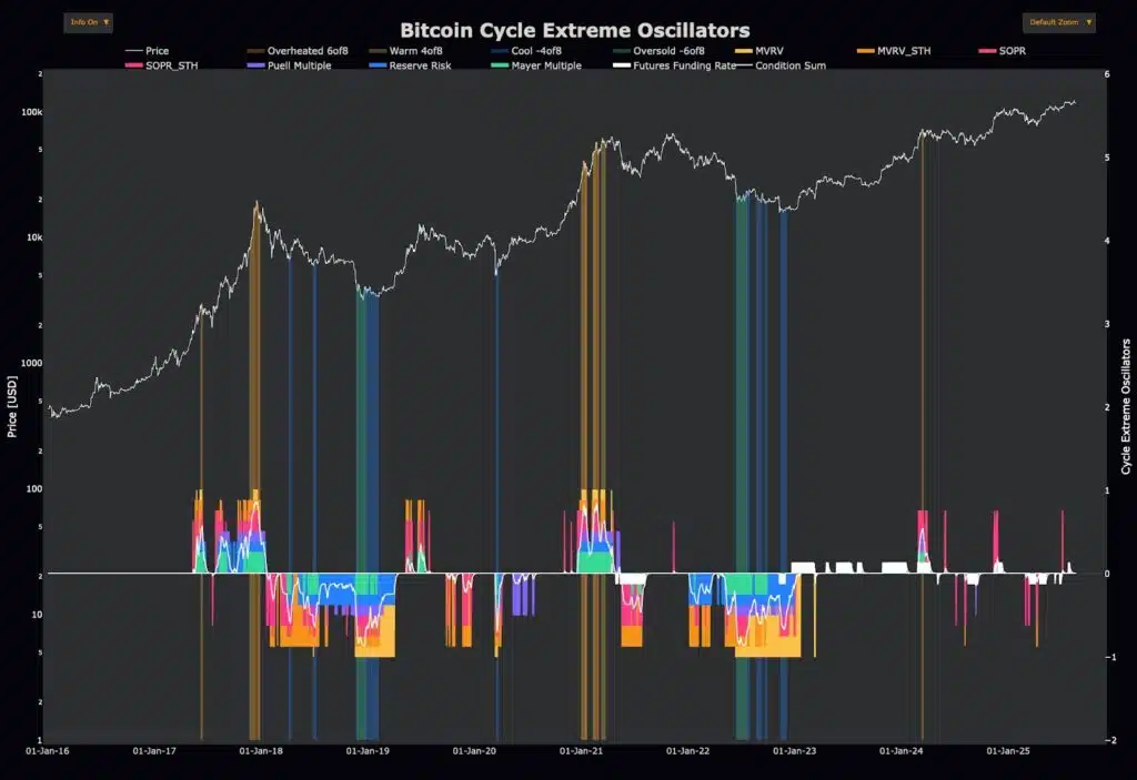 bull market bitcoin status