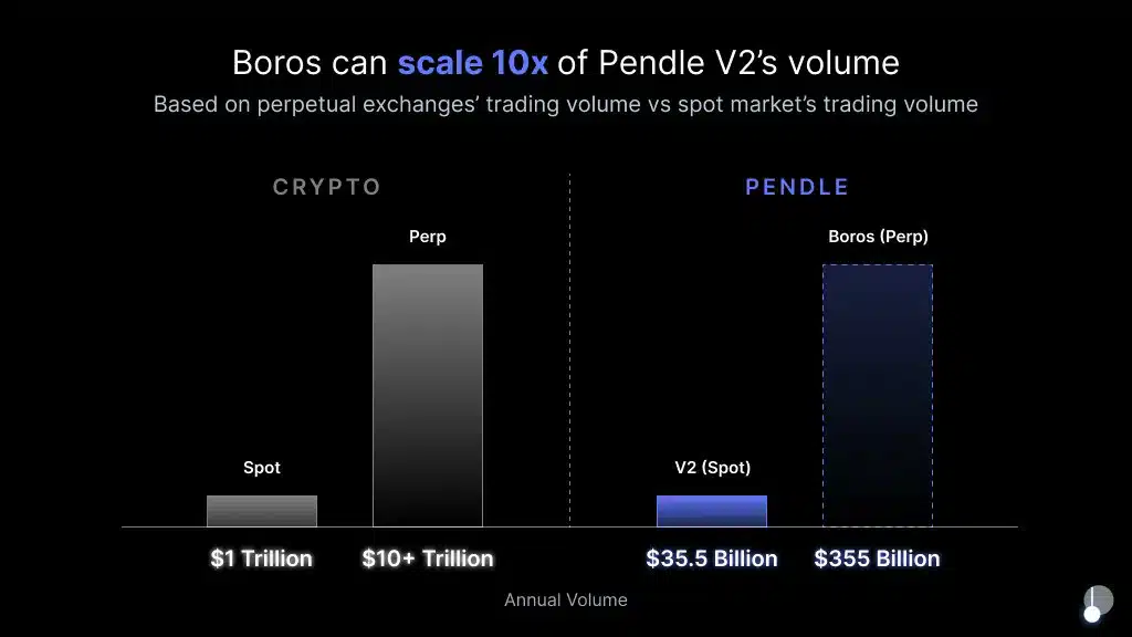 Boros effetto sul mercato pendle