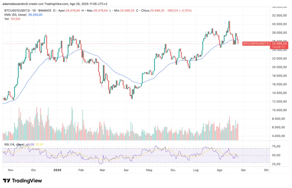 Bitcoin rapportato alla dominance di USDT