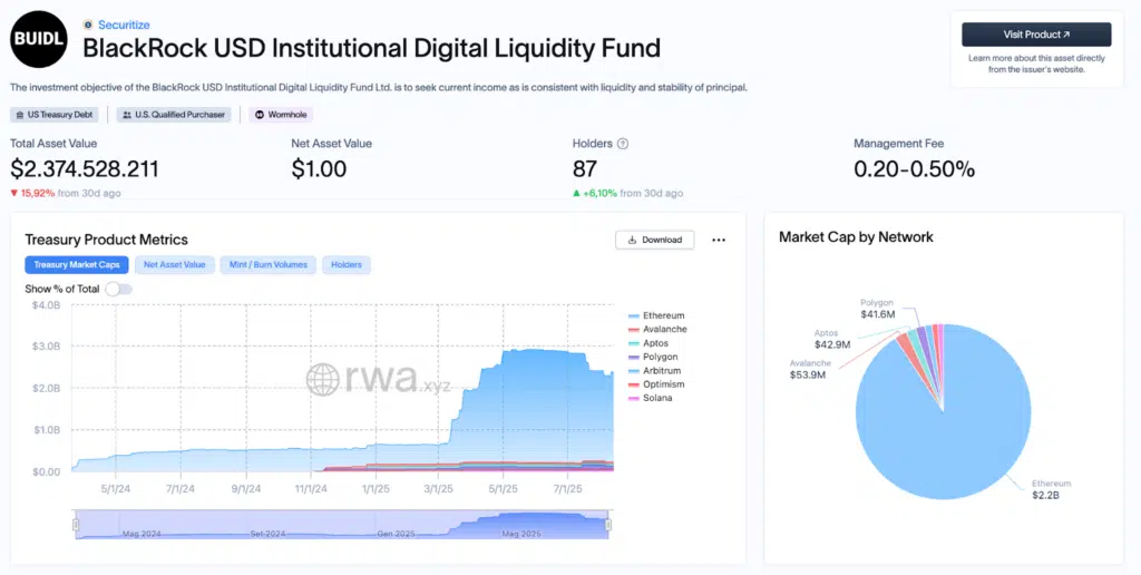 BUIDL titolo tesoro rwa