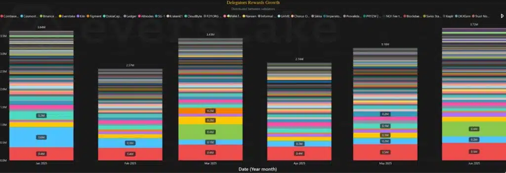 crescita reward delagators cosmos