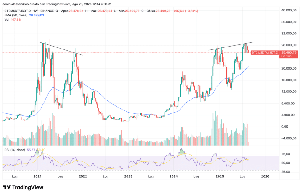 Divergenza Bitcoin e liquidità stable
