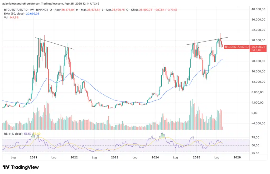 Divergenza Bitcoin e liquidità stable