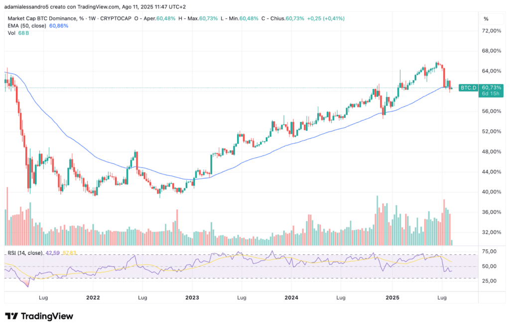 dominance bitcoin altseason altcoin