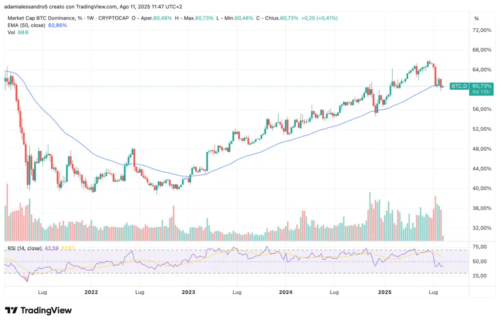 dominance bitcoin altseason altcoin