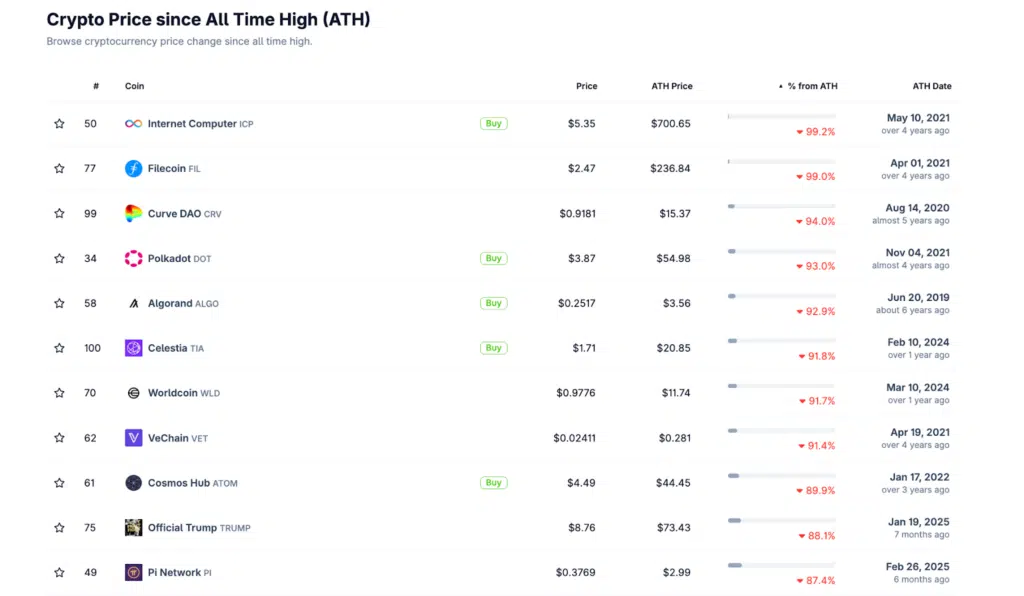 drawdown massimi storici crypto