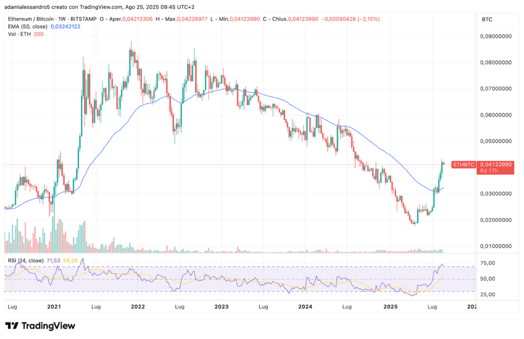 Ethereum contro Bitcoin