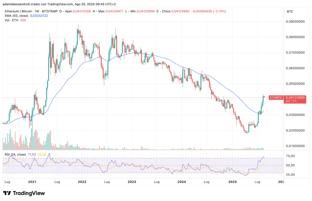Ethereum contro Bitcoin