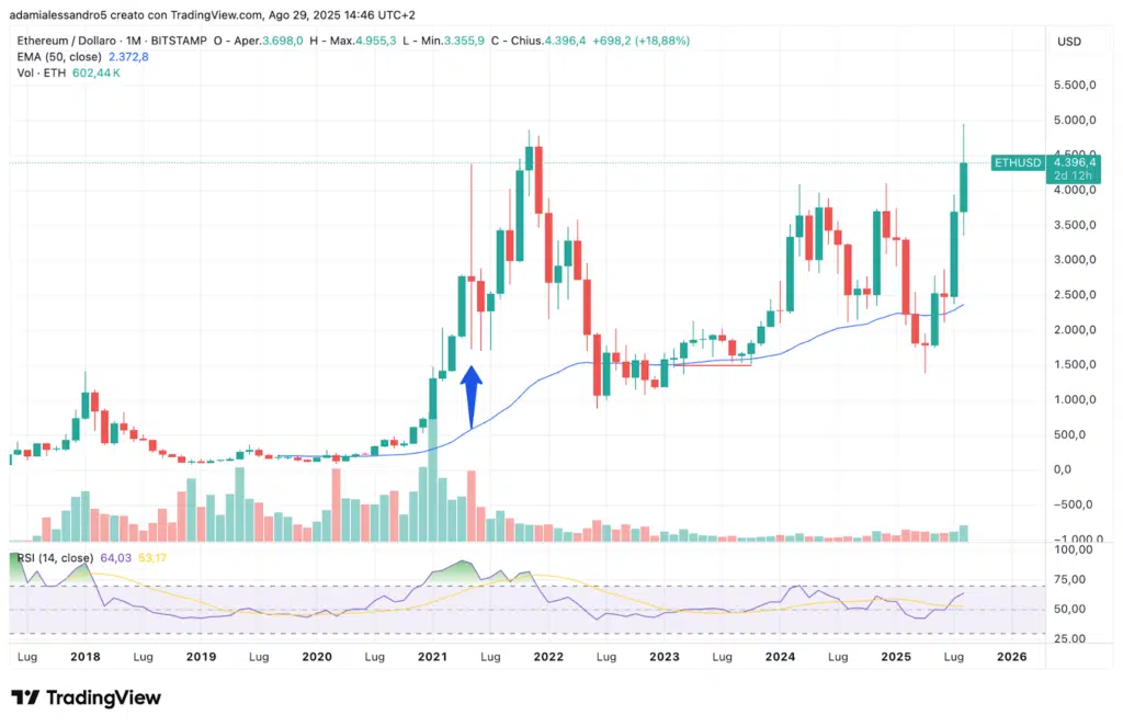 Ethereum dollaro grafico mensile