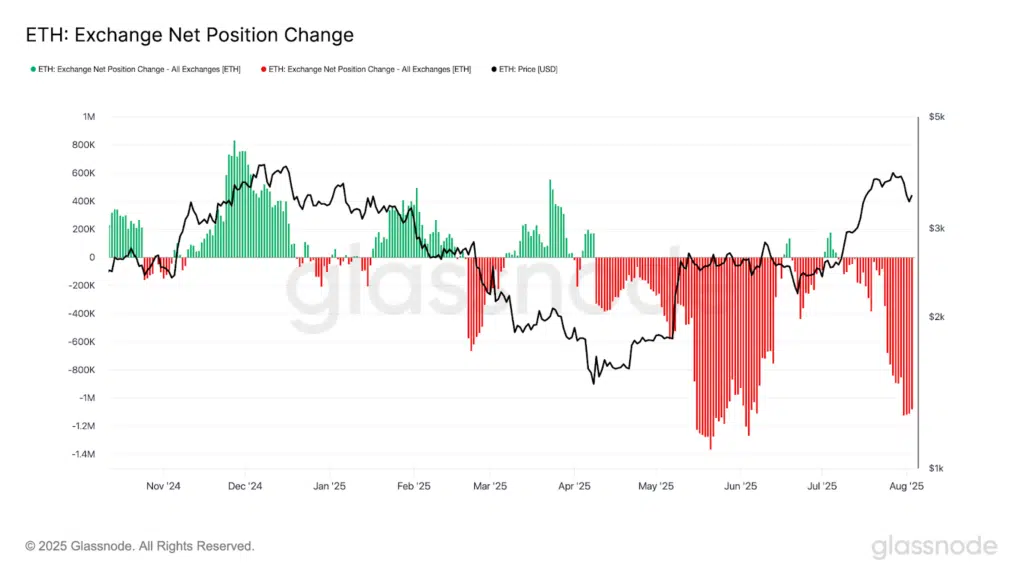 ETH in uscita dagli exchange