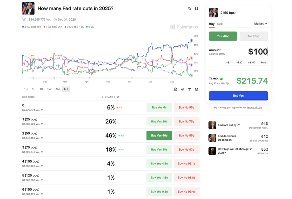 FED tassi polymarket