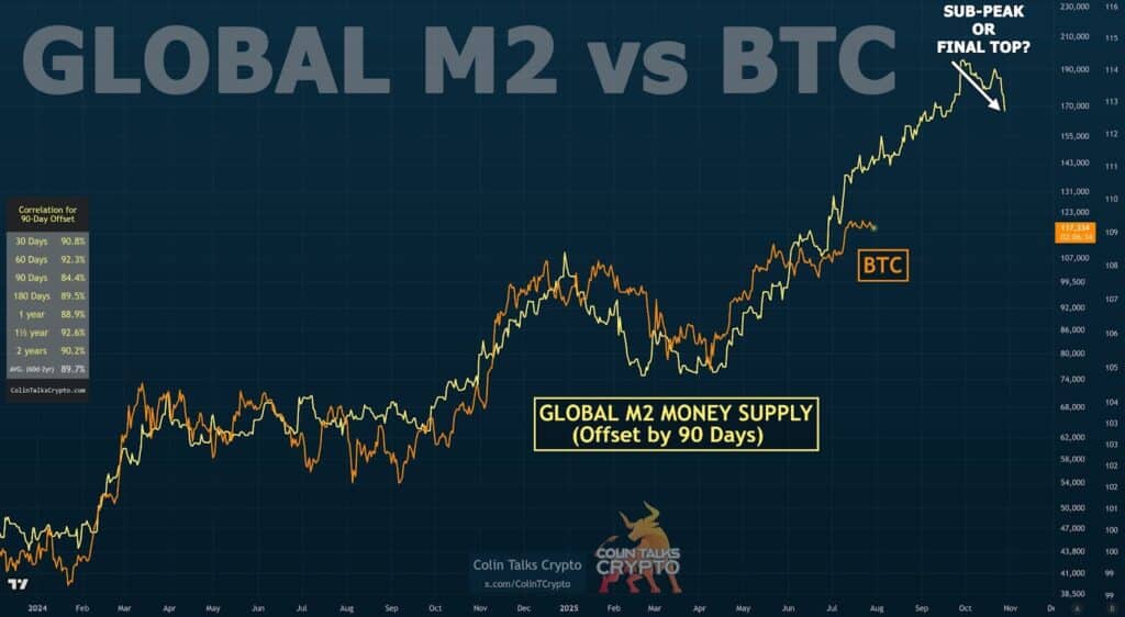 M2 e Bitcoin, correlazione