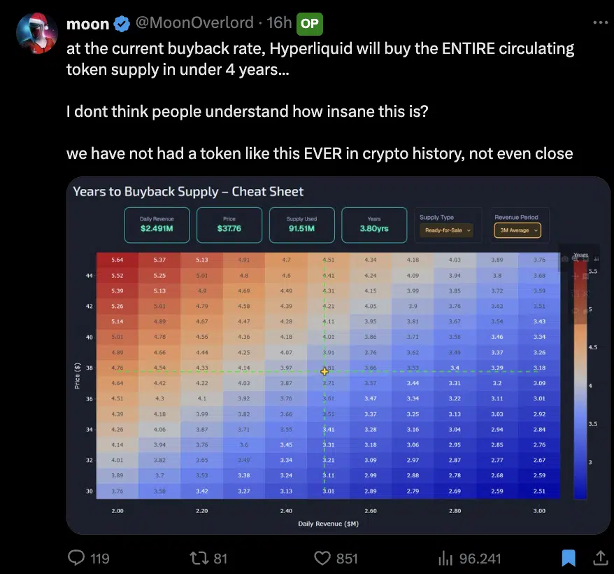 anni per acquistare supply di hype