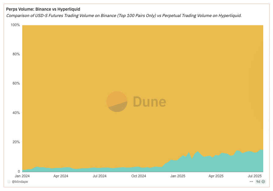 perp volume share hyperliquid