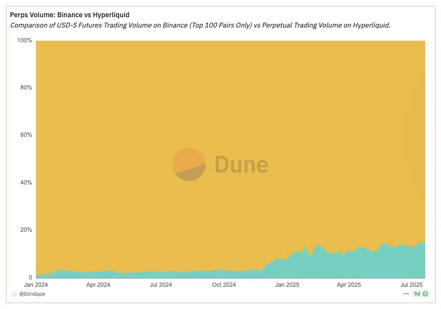 perp volume share hyperliquid