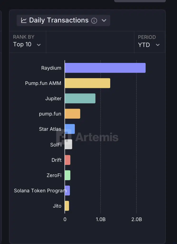 Daily Transactions su Solana (YTD) - Fonte: Artrmis Terminal