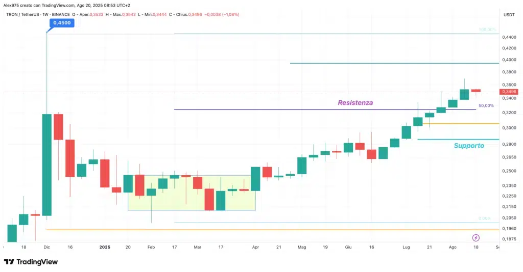 Tron (TRX) - weekly 20 agosto 2025