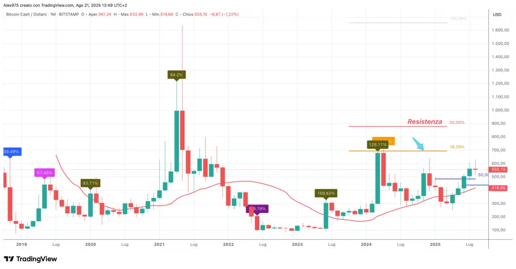 Bitcoin Cash (BCH) - Monthly agosto 2025
