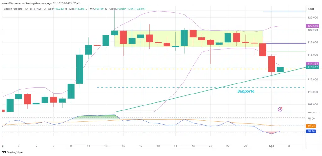 Bitcoin (BTC) - daily 02 agosto 2025