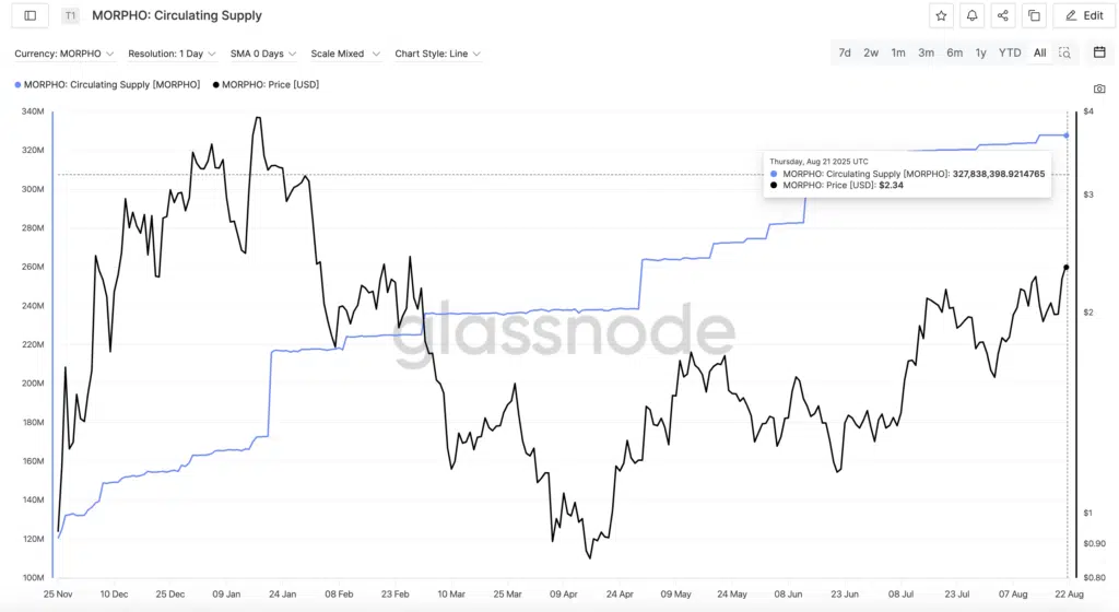 Morpho Circulanting Supply: Fonte: Glassnode