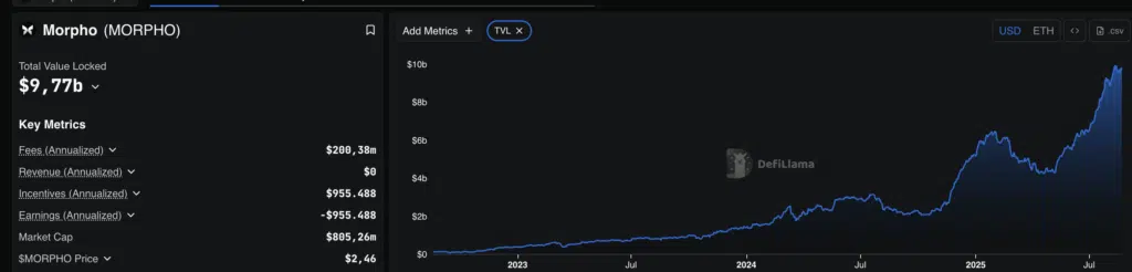 Morpho TVL -  Fonte: DefiLlama