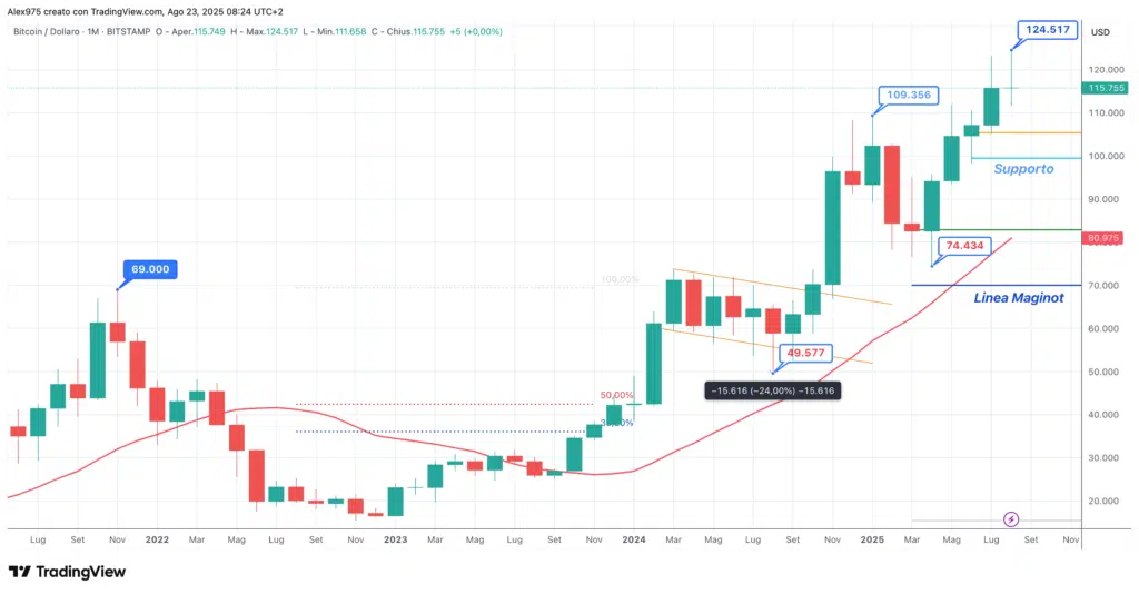 Bitcoin (BTC) - Monthly agosto 2025