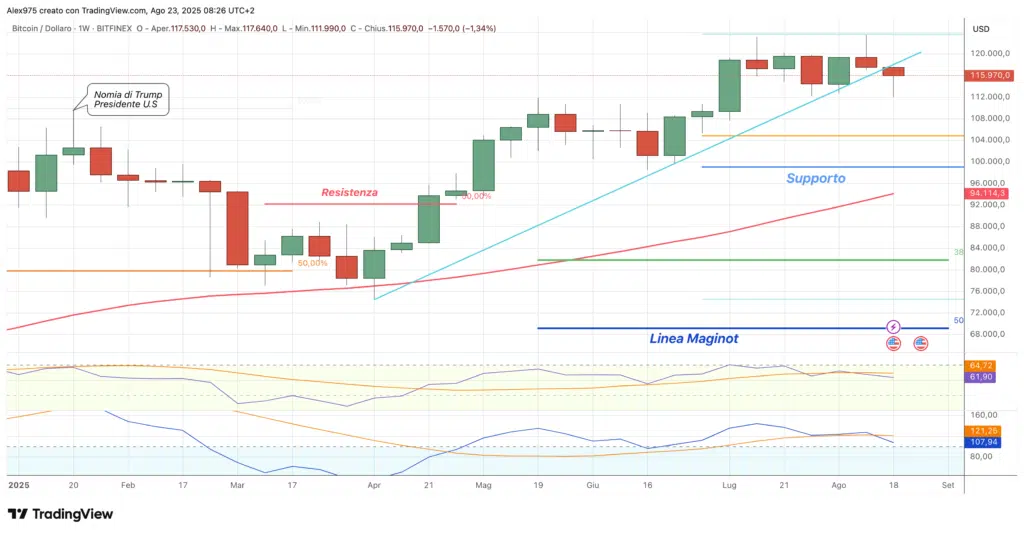 Bitcoin (BTC) - weekly 23 agosto 2025