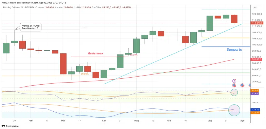 Bitcoin (BTC) - weekly 02 agosto 2025