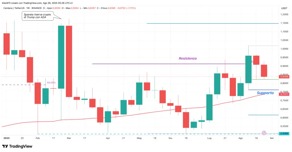Cardano (ADA) - weekly agosto 2025