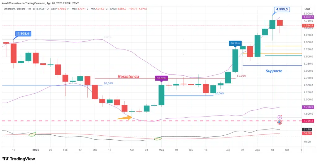 Ethereum (ETH) - weekly 27 agosto 2025