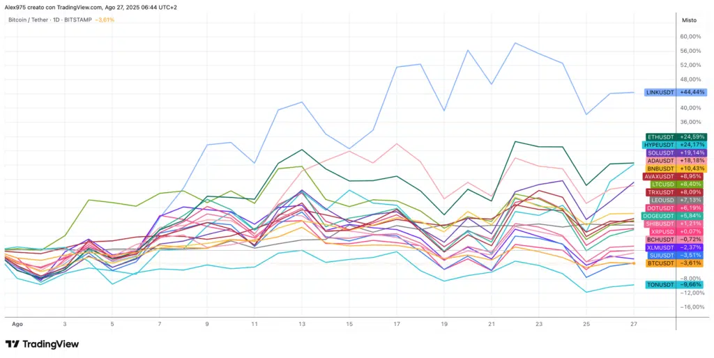 Crypto Top 20 da inizio agosto