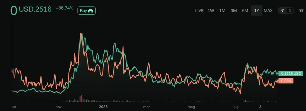 Social dominance Algorand  - Fonte: LunarCrush