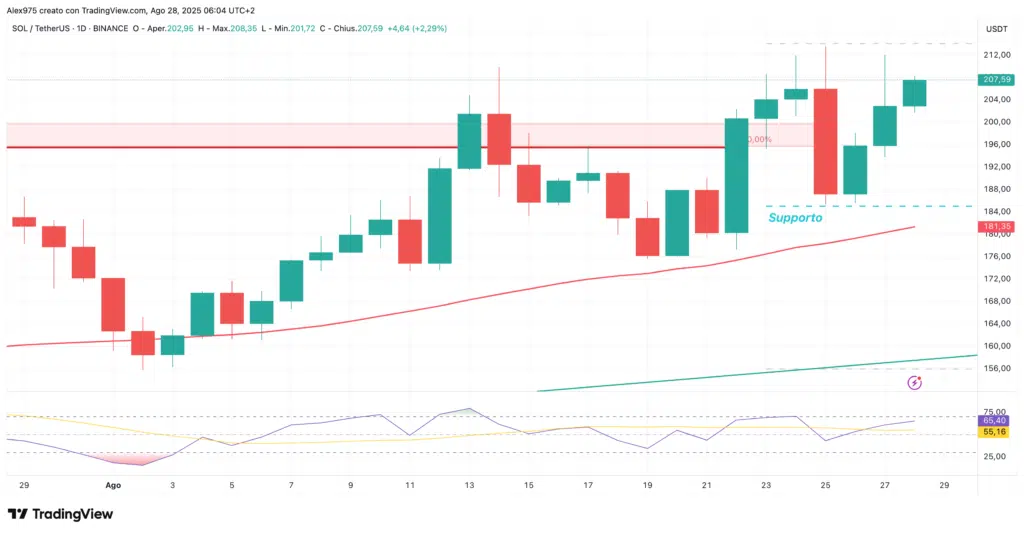 Solana (SOL) - daily 28 agosto 2025