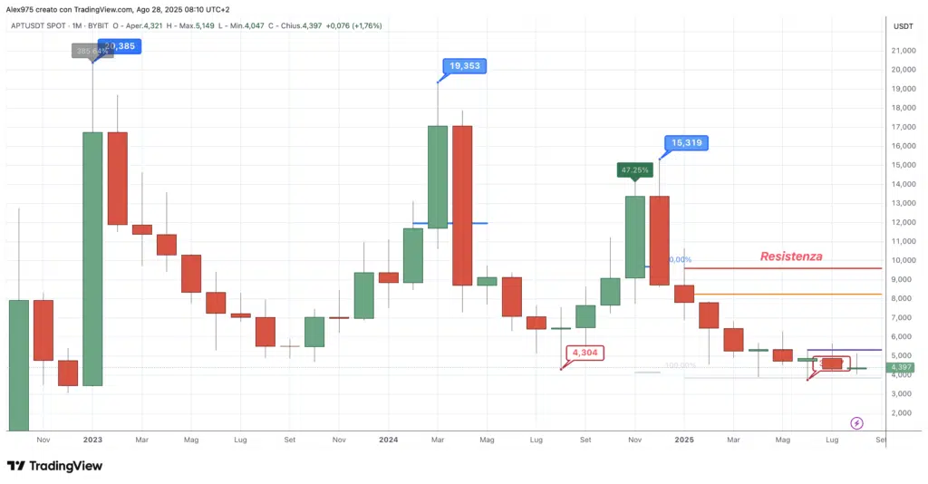 Aptos (APT) - Monthly Agosto 2025