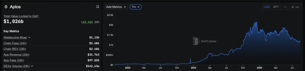 TVL Aptos - Fonte: DefiLlama