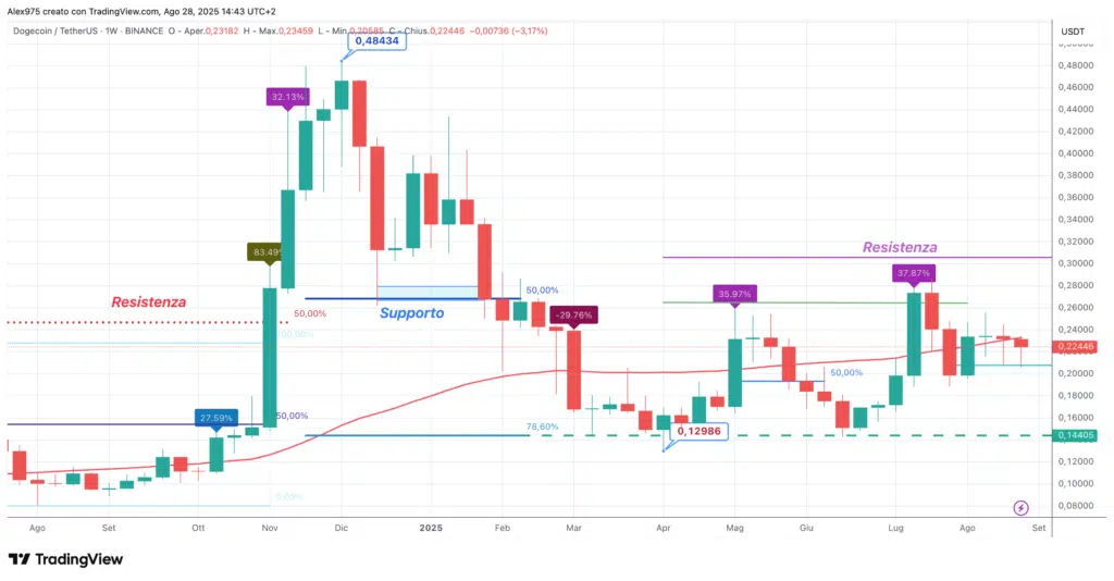 Dogecoin (DOGE) - weekly 28 giugno 2025