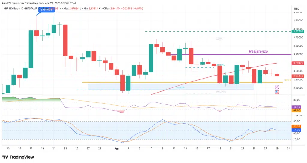 Ripple (XRP) - daily 29 agosto 2025