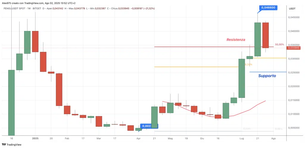 Pudgy Penguins (PENGU) - Monthly Luglio 2025