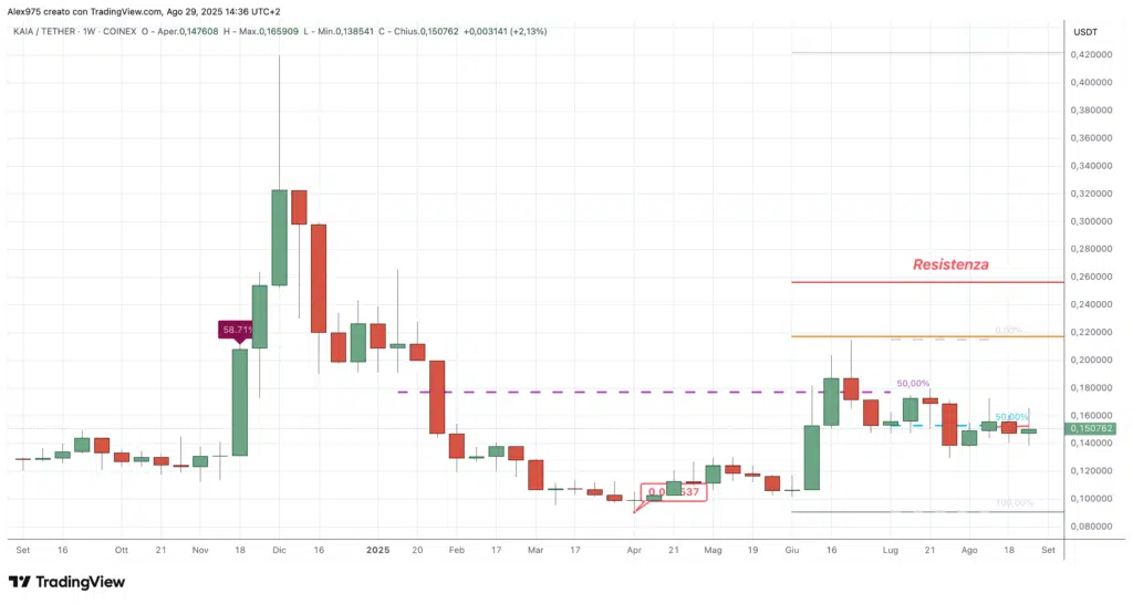 Kaia (KAIA) - weekly 01 settembre 2025