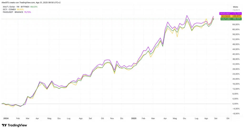Tether Gold e PAX Gold