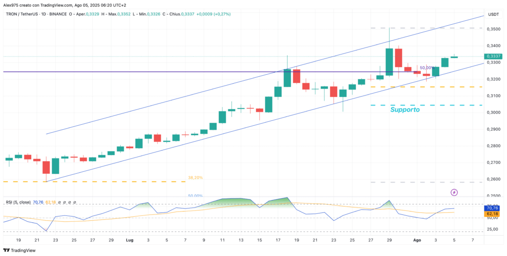 Tron (TRX) - daily 05 Agosto 2025