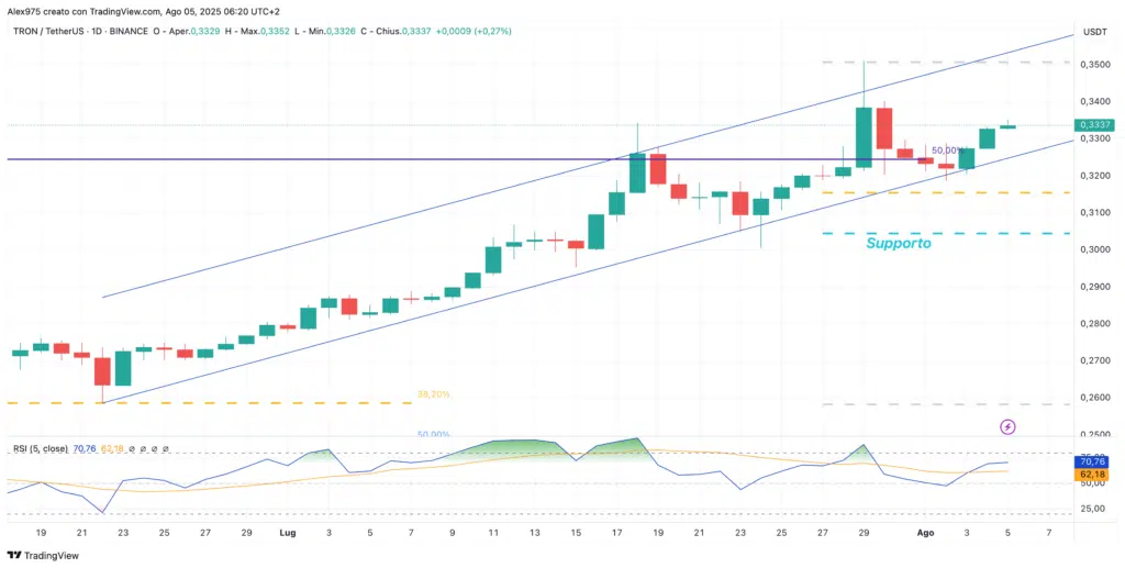 Tron (TRX) - daily 05 Agosto 2025