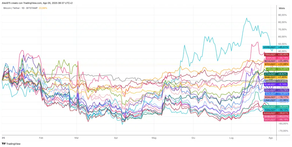 Crypto Top 20 YTD