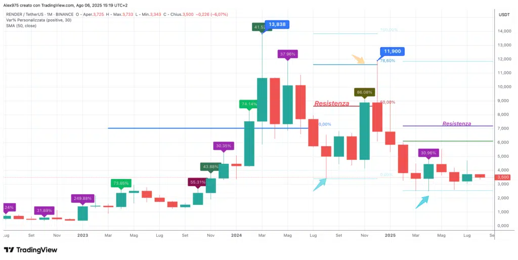 Render (RENDER) - Monthly Agosto 2025
