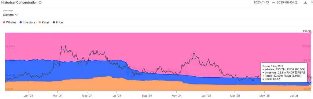Render Historical Concentration  - Fonte: IntoTheBlock
