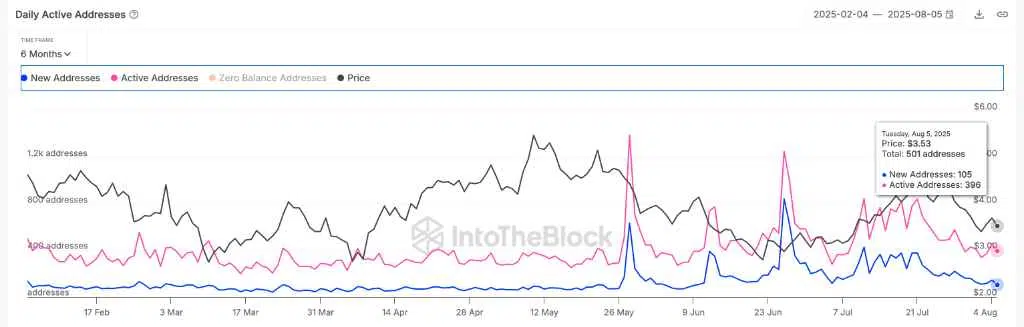 Render daily active addresses  - Fonte: IntoTheBlock