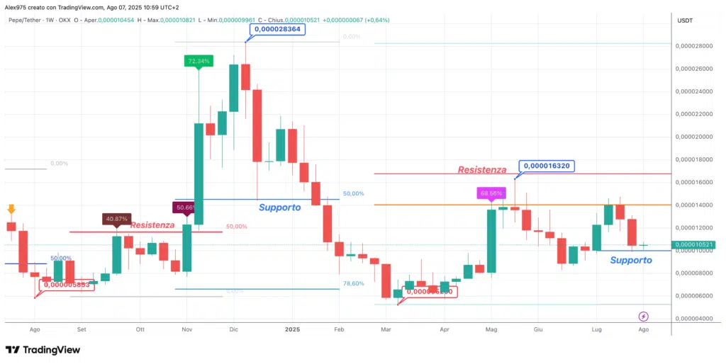 Pepe Coin (PEPE) - Weekly Agosto 2025