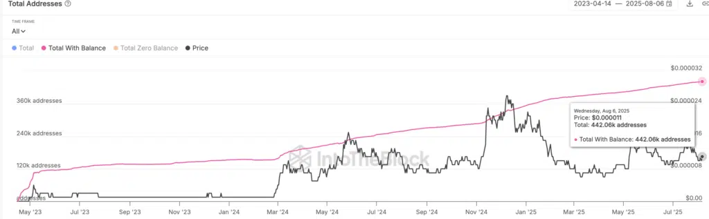Pepe Coin (PEPE) Total Addresses - Fonte: IntTheBlock