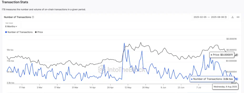 Pepe (PEEP) Number of transaction -  Fonte: IntTheBlock