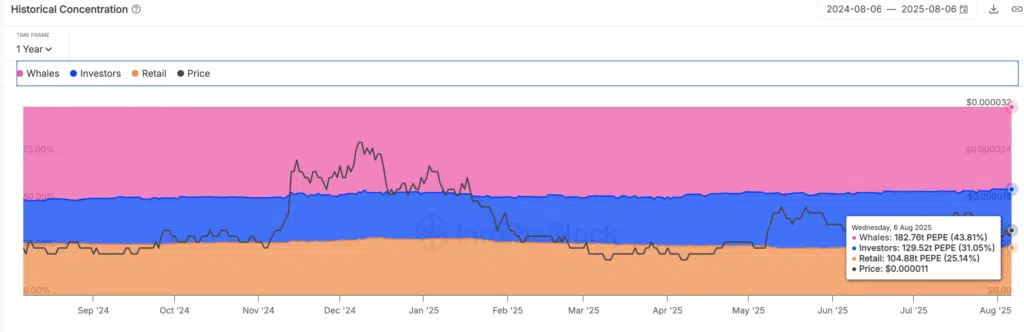 Historical concentration - Fonte: IntoTheBlock